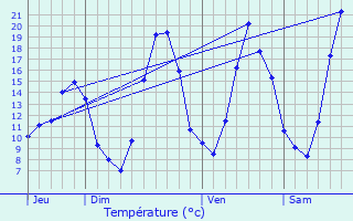Graphique des tempratures prvues pour Saint-Rambert-d