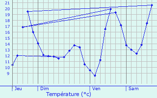 Graphique des tempratures prvues pour La Wantzenau