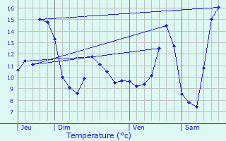 Graphique des tempratures prvues pour Vaux-sur-Sre