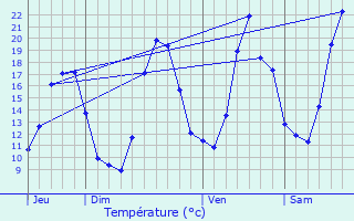 Graphique des tempratures prvues pour Bonnieux