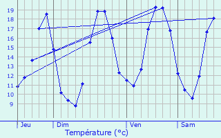 Graphique des tempratures prvues pour Verneuil-en-Halatte