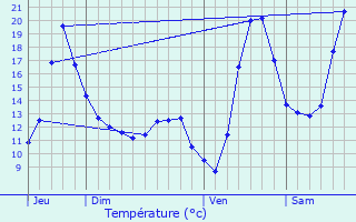 Graphique des tempratures prvues pour Dalhunden