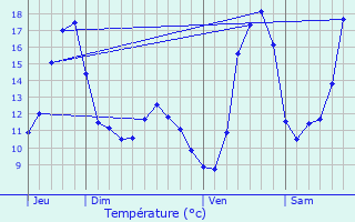 Graphique des tempratures prvues pour Valmestroff