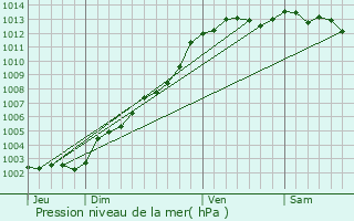 Graphe de la pression atmosphrique prvue pour Trmel
