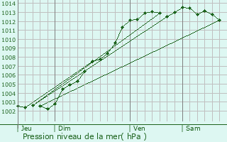 Graphe de la pression atmosphrique prvue pour Lanvellec