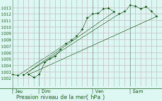 Graphe de la pression atmosphrique prvue pour Mellionnec