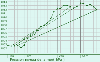 Graphe de la pression atmosphrique prvue pour Plougonver