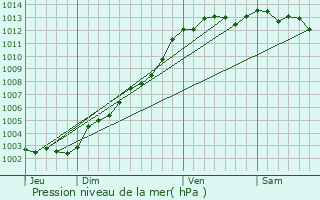 Graphe de la pression atmosphrique prvue pour Ploubezre