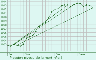 Graphe de la pression atmosphrique prvue pour Pleumeur-Bodou