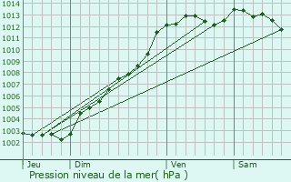 Graphe de la pression atmosphrique prvue pour Trmargat
