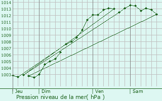 Graphe de la pression atmosphrique prvue pour Rospez