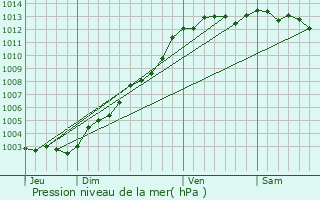 Graphe de la pression atmosphrique prvue pour Langoat