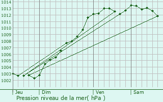 Graphe de la pression atmosphrique prvue pour Magoar