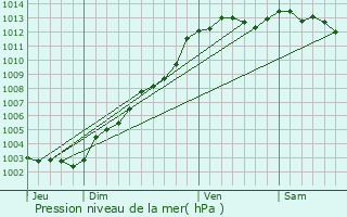 Graphe de la pression atmosphrique prvue pour Plouisy