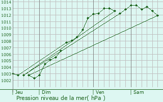 Graphe de la pression atmosphrique prvue pour Coadout