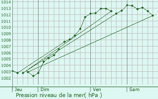 Graphe de la pression atmosphrique prvue pour Saint-Gilles-Pligeaux