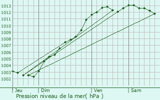 Graphe de la pression atmosphrique prvue pour Rostrenen