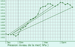 Graphe de la pression atmosphrique prvue pour Senven-Lhart