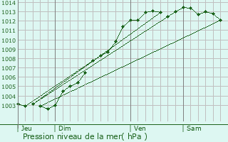 Graphe de la pression atmosphrique prvue pour Plozal