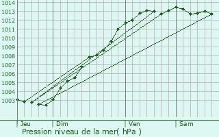 Graphe de la pression atmosphrique prvue pour Lannion