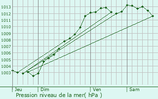 Graphe de la pression atmosphrique prvue pour Saint-Caradec