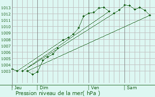 Graphe de la pression atmosphrique prvue pour Lanfains