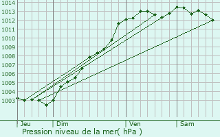 Graphe de la pression atmosphrique prvue pour Plouvara