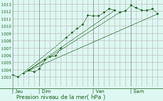 Graphe de la pression atmosphrique prvue pour La Barre-de-Monts