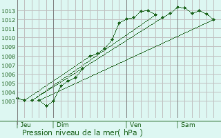 Graphe de la pression atmosphrique prvue pour Plaine-Haute