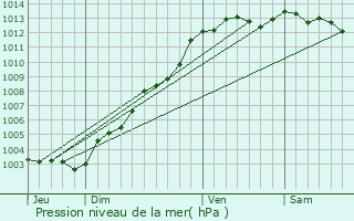 Graphe de la pression atmosphrique prvue pour Trguidel