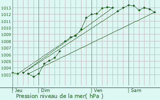 Graphe de la pression atmosphrique prvue pour Lanloup