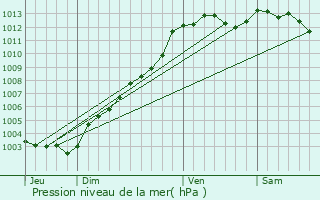 Graphe de la pression atmosphrique prvue pour Saint-Herv