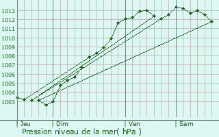 Graphe de la pression atmosphrique prvue pour Ploeuc-sur-Li