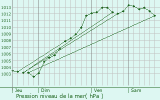 Graphe de la pression atmosphrique prvue pour Langast