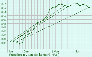 Graphe de la pression atmosphrique prvue pour Morieux