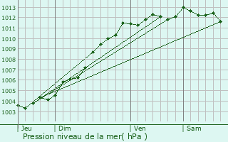 Graphe de la pression atmosphrique prvue pour Le Fenouiller