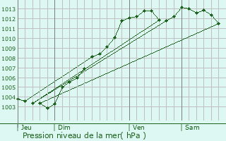 Graphe de la pression atmosphrique prvue pour Saint-Launeuc