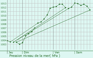 Graphe de la pression atmosphrique prvue pour Loscout-sur-Meu