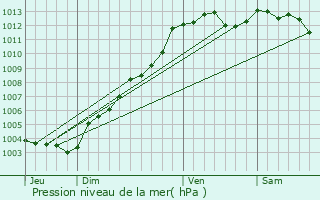 Graphe de la pression atmosphrique prvue pour Broons