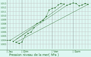 Graphe de la pression atmosphrique prvue pour Erquy