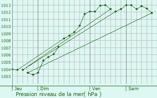 Graphe de la pression atmosphrique prvue pour Ploubalay