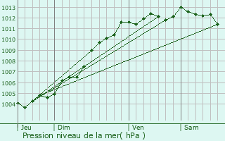 Graphe de la pression atmosphrique prvue pour La Mothe-Achard
