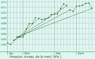 Graphe de la pression atmosphrique prvue pour Bassenge