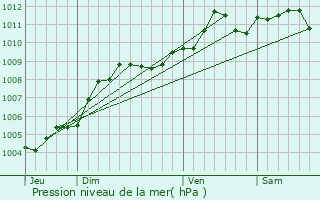 Graphe de la pression atmosphrique prvue pour Aubel