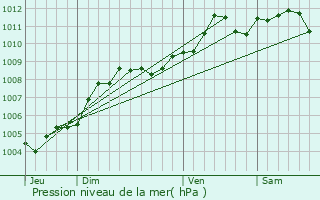 Graphe de la pression atmosphrique prvue pour Raeren