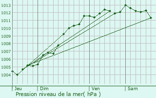 Graphe de la pression atmosphrique prvue pour Avrill