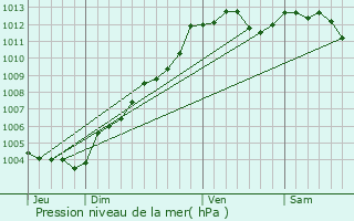 Graphe de la pression atmosphrique prvue pour Pac