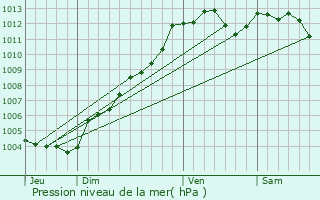 Graphe de la pression atmosphrique prvue pour Chartres-de-Bretagne