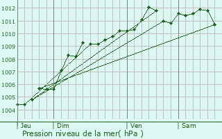 Graphe de la pression atmosphrique prvue pour Nandrin