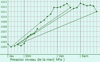 Graphe de la pression atmosphrique prvue pour Basse-Goulaine